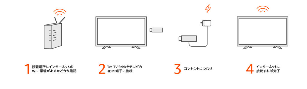 「Fire TV Stick 4K」のセットアップ図