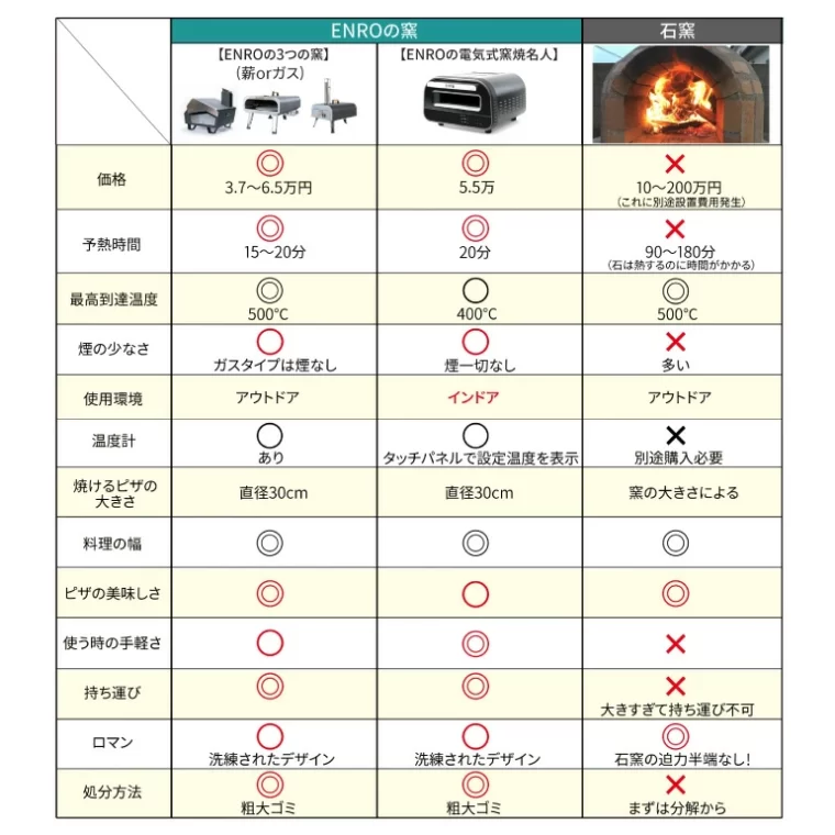 ENRO(エンロ) 「電気式窯焼名人」と他のピザ窯との比較表