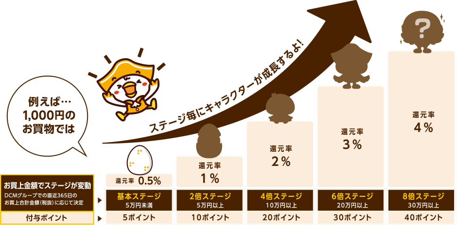 DCMポイントシステム