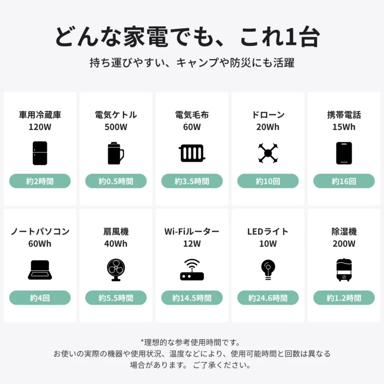 BLUETTI「AORA 30 V2」で使用できる機器の一例