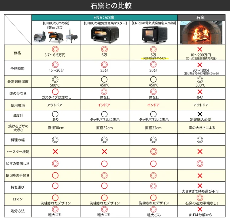 ENRO(エンロ) 「電気式窯焼名人mini」と他のピザ窯との比較表